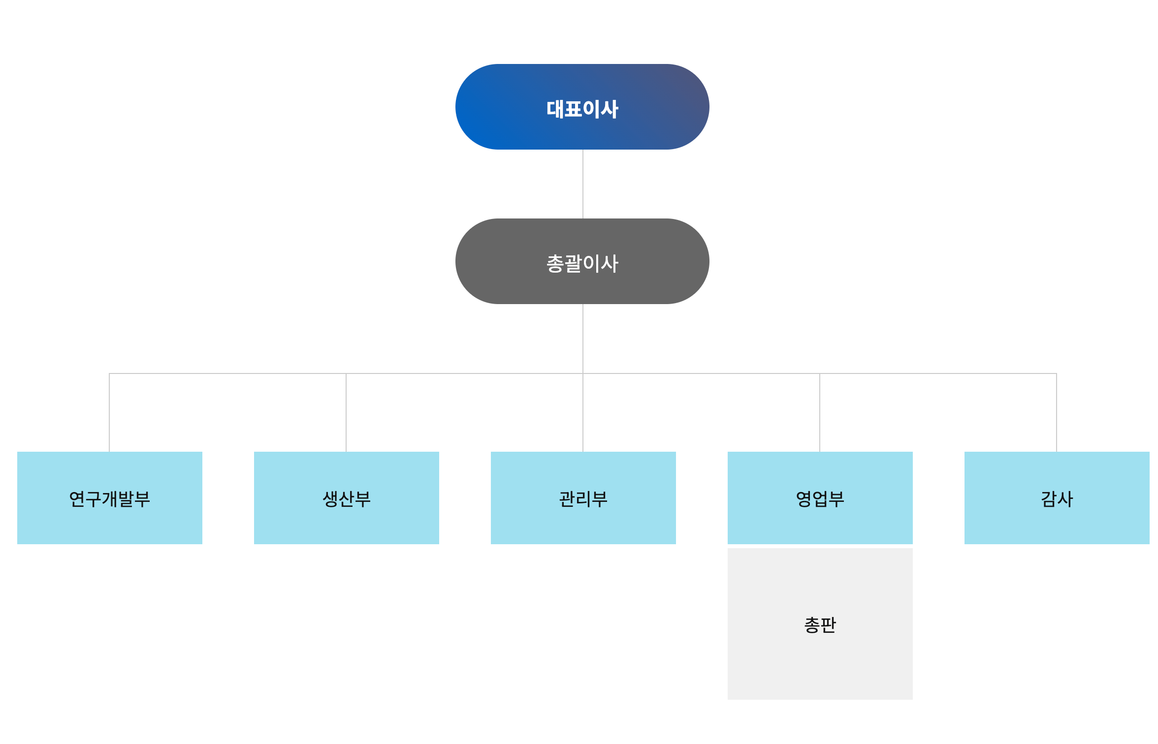 조직도